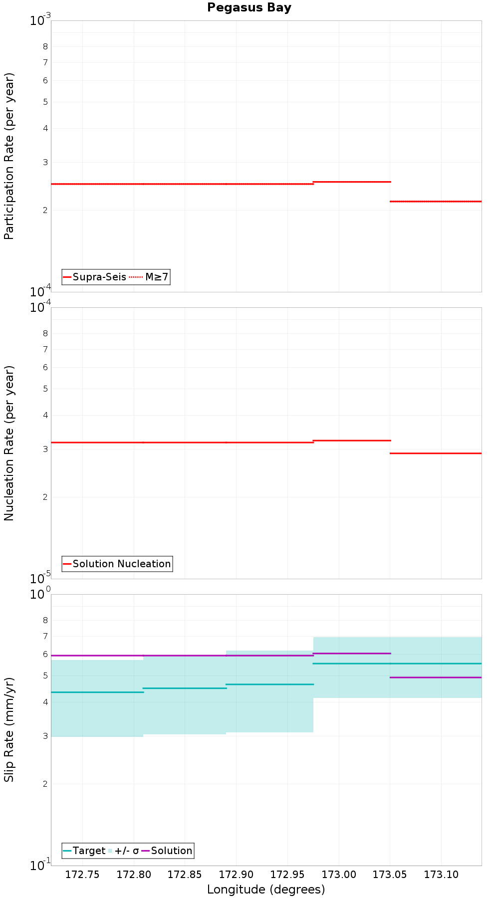 Along-strike plot