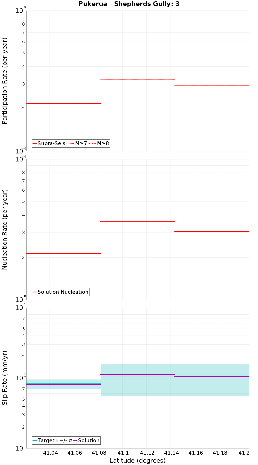Along-strike plot