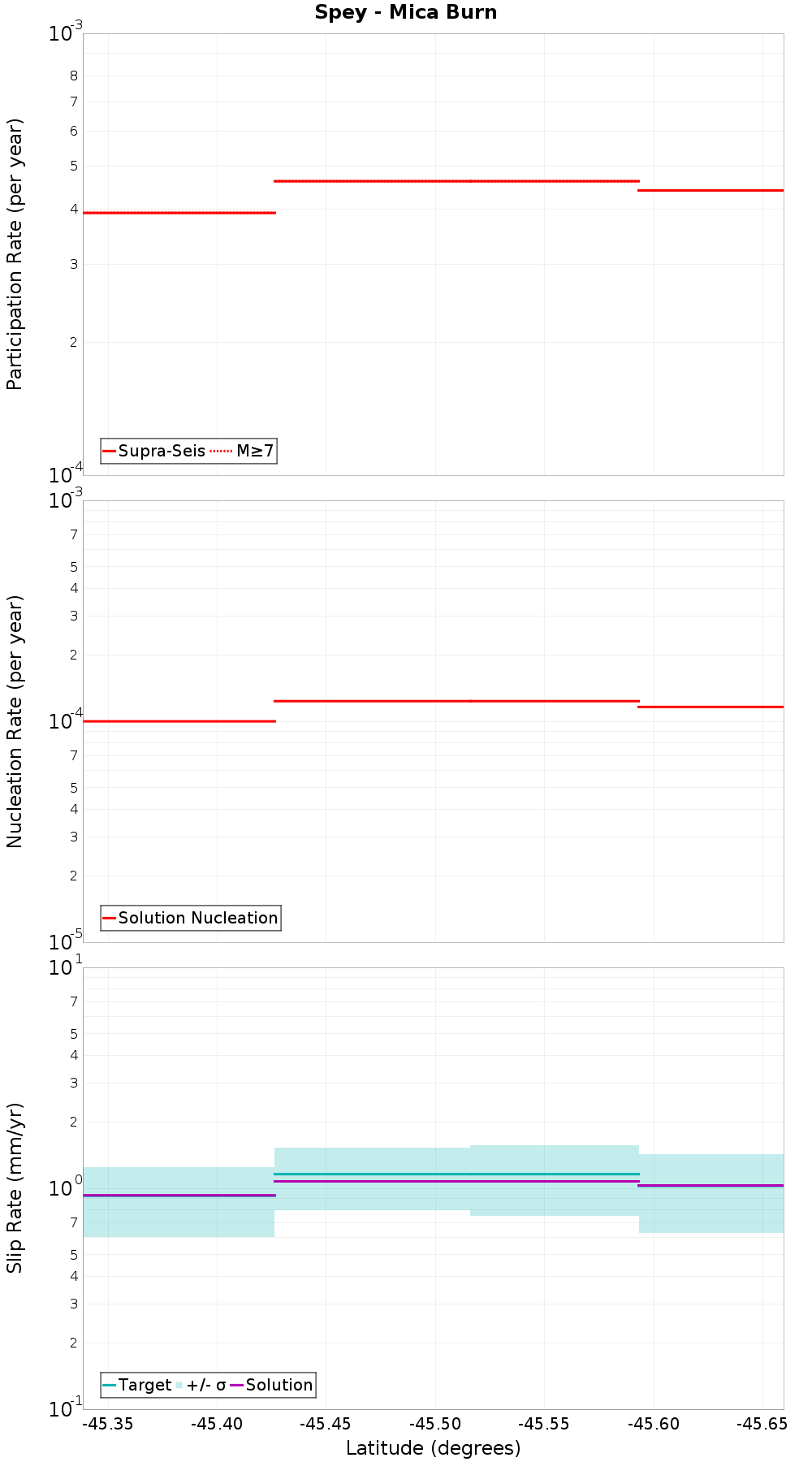 Along-strike plot