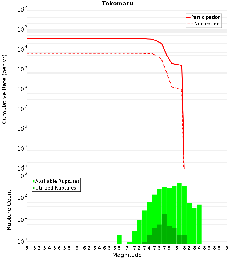 Cumulative Plot