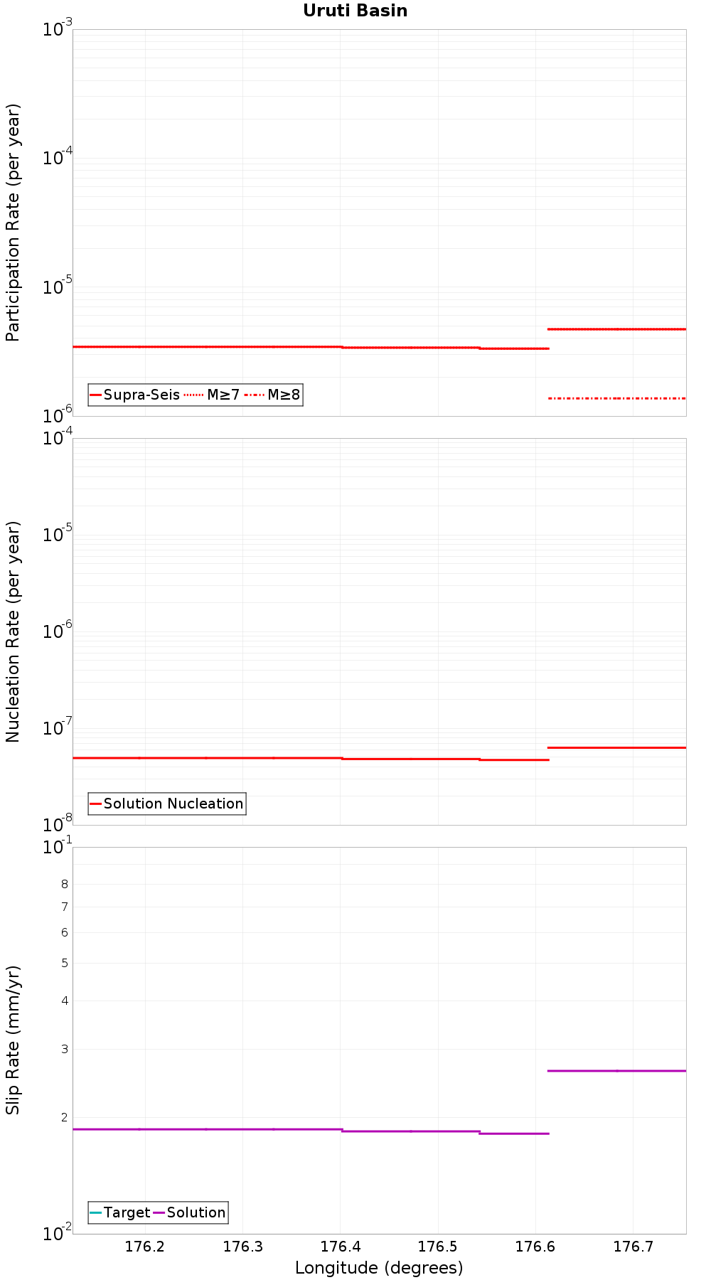 Along-strike plot