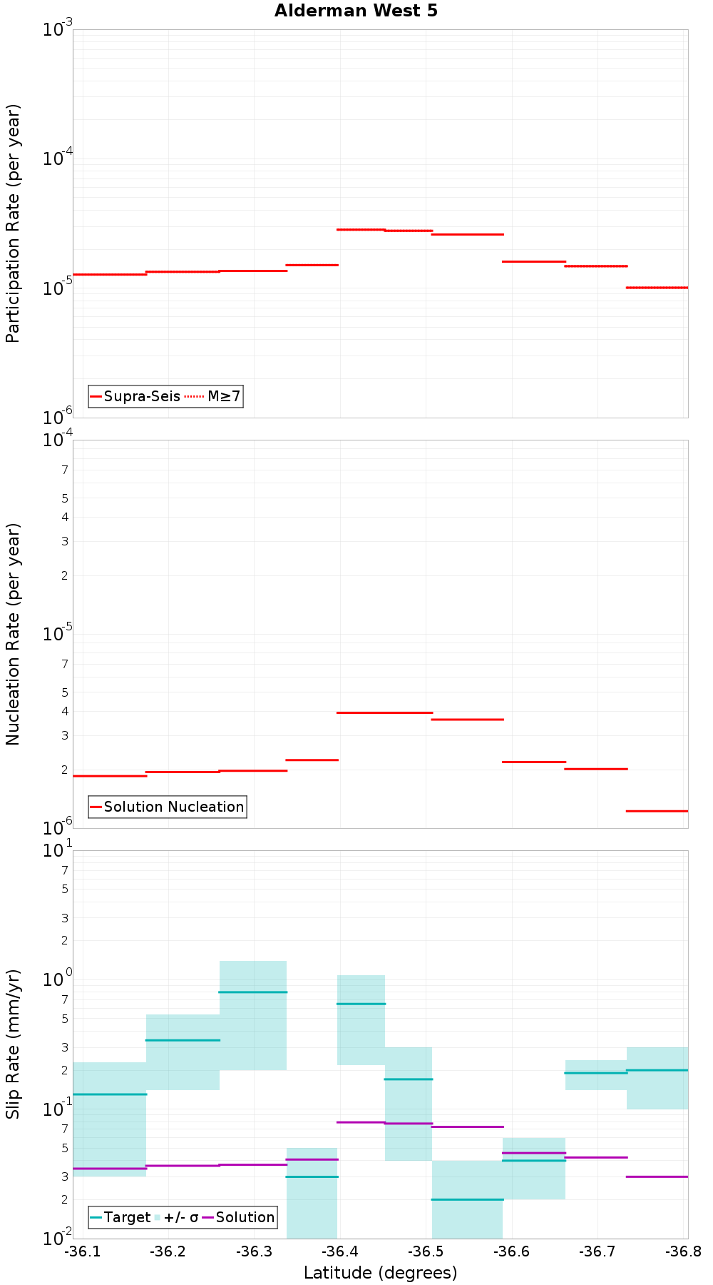 Along-strike plot