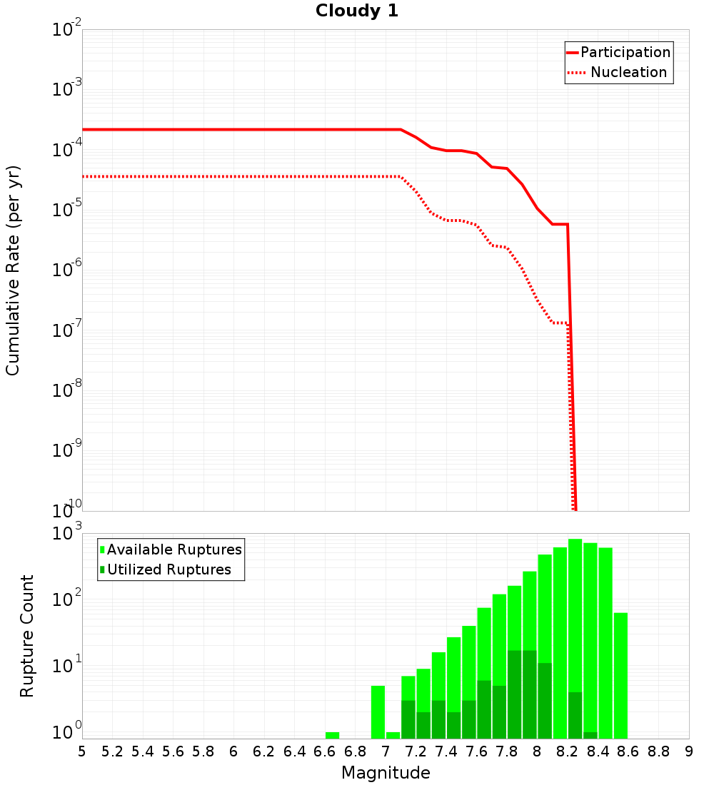 Cumulative Plot