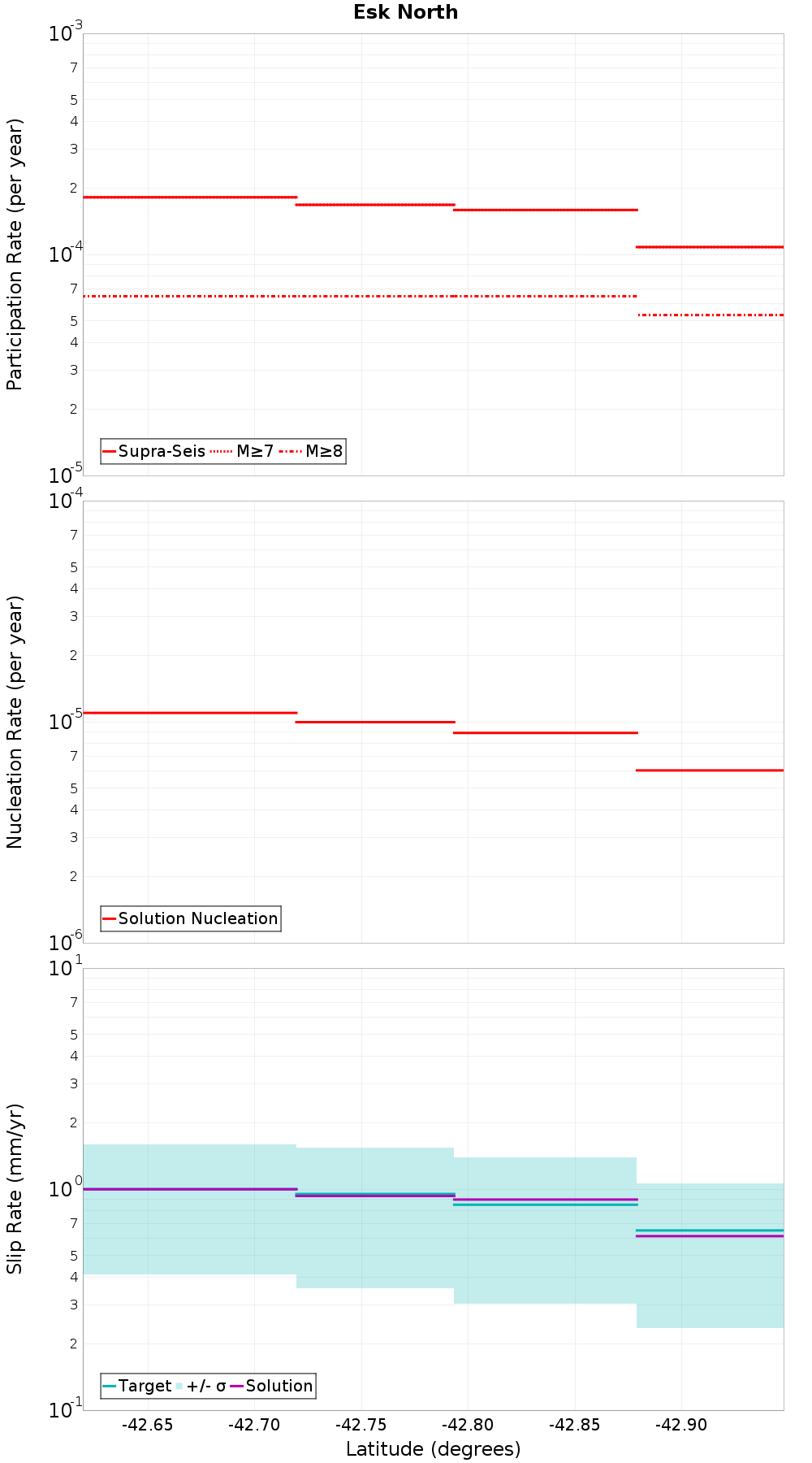 Along-strike plot