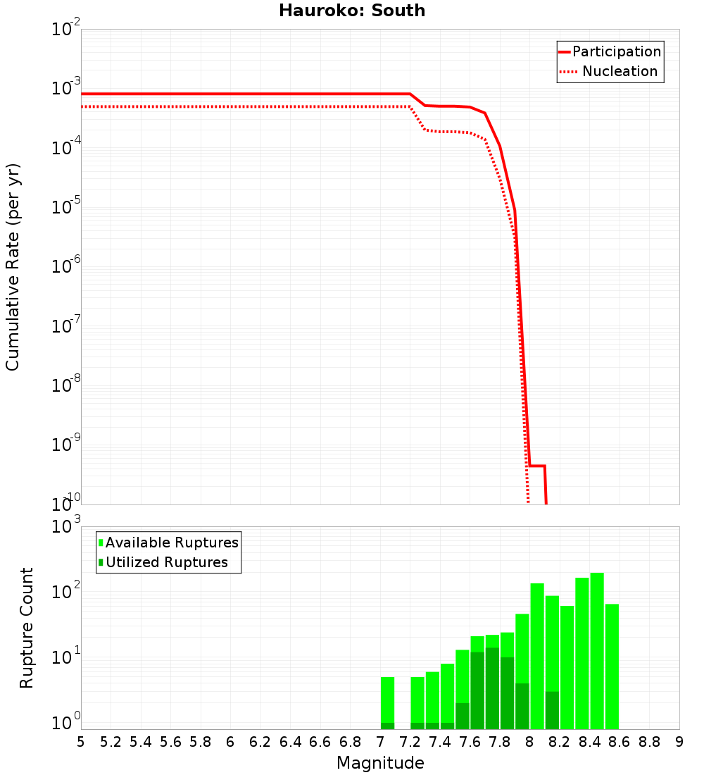 Cumulative Plot