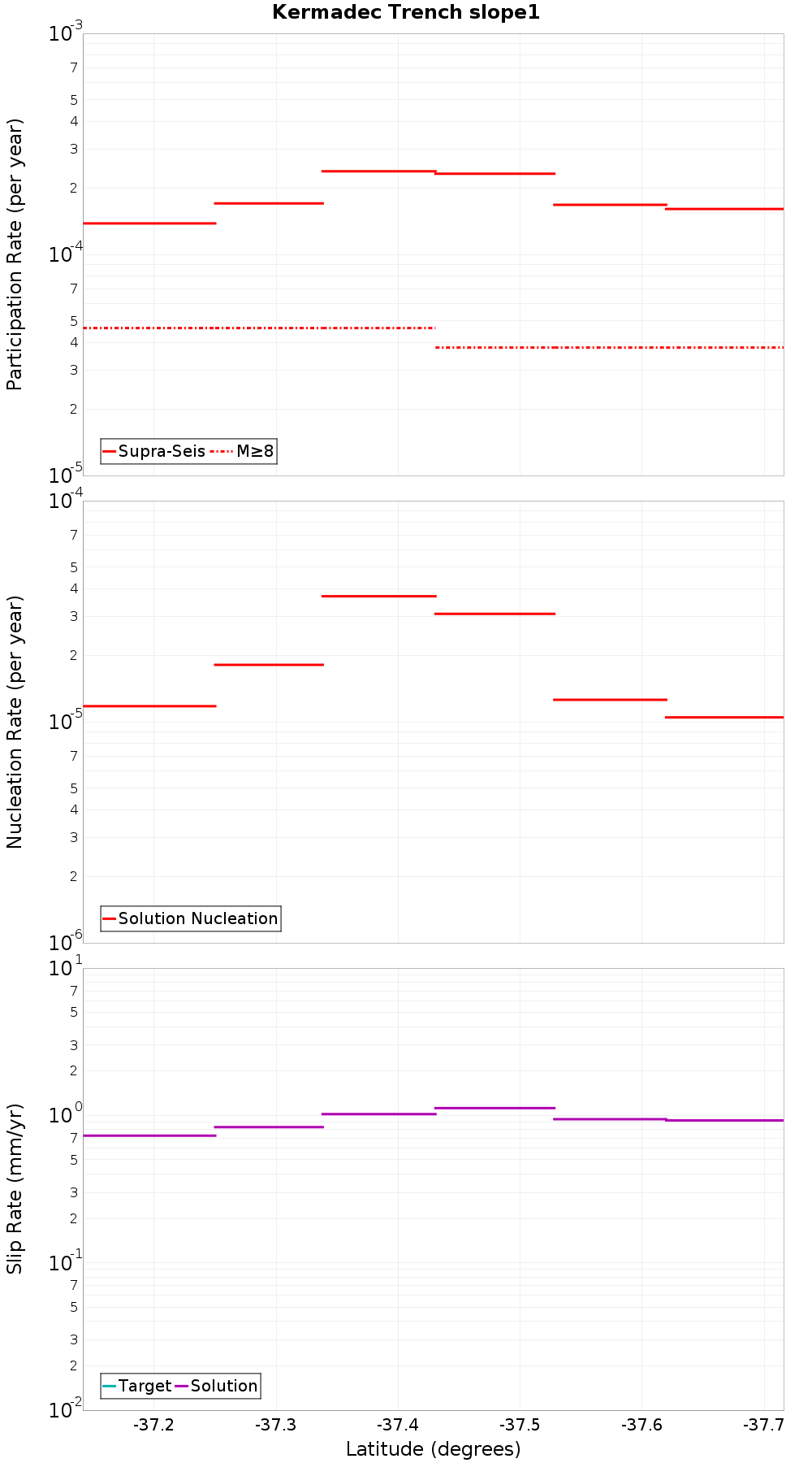 Along-strike plot