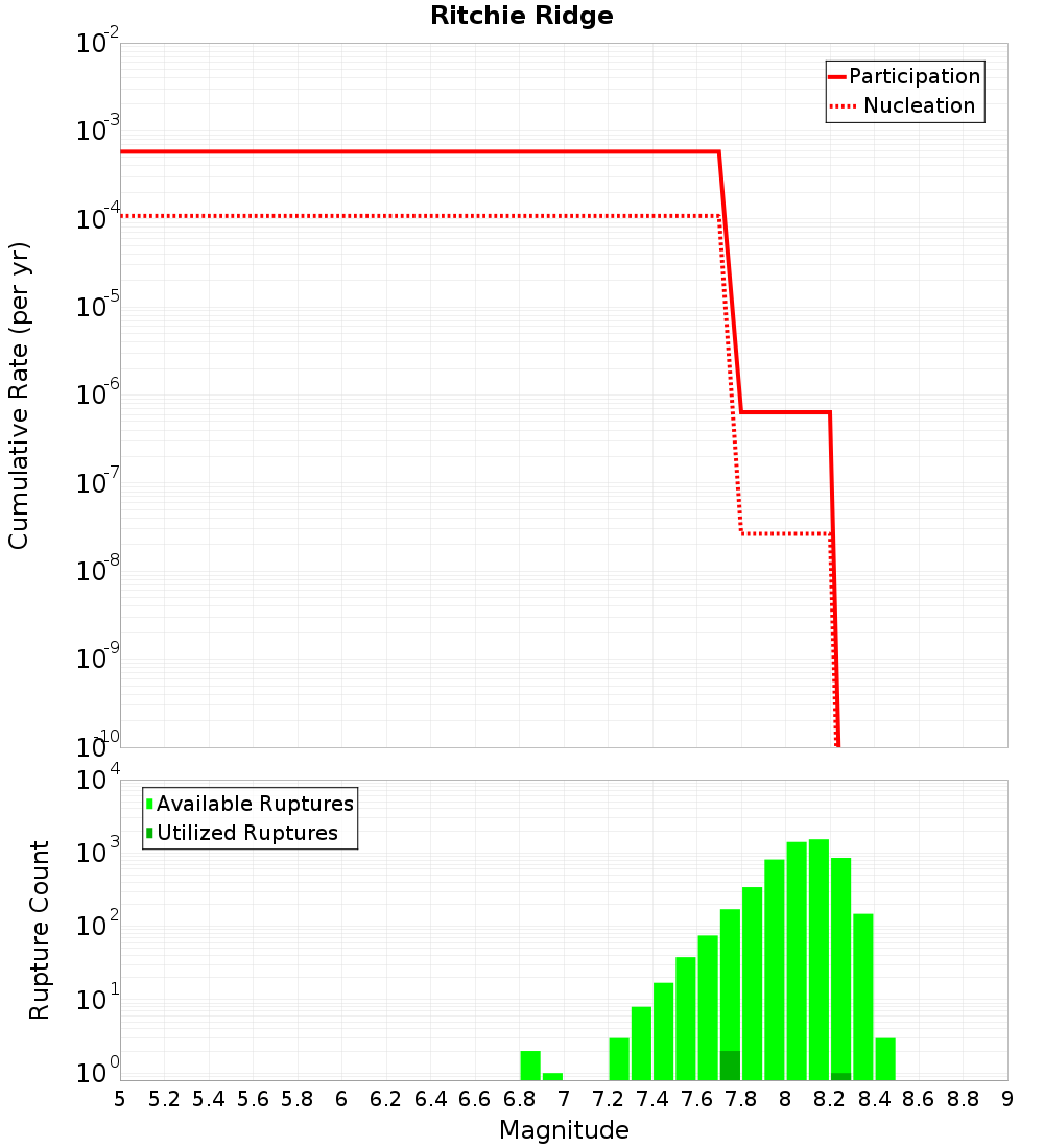 Cumulative Plot