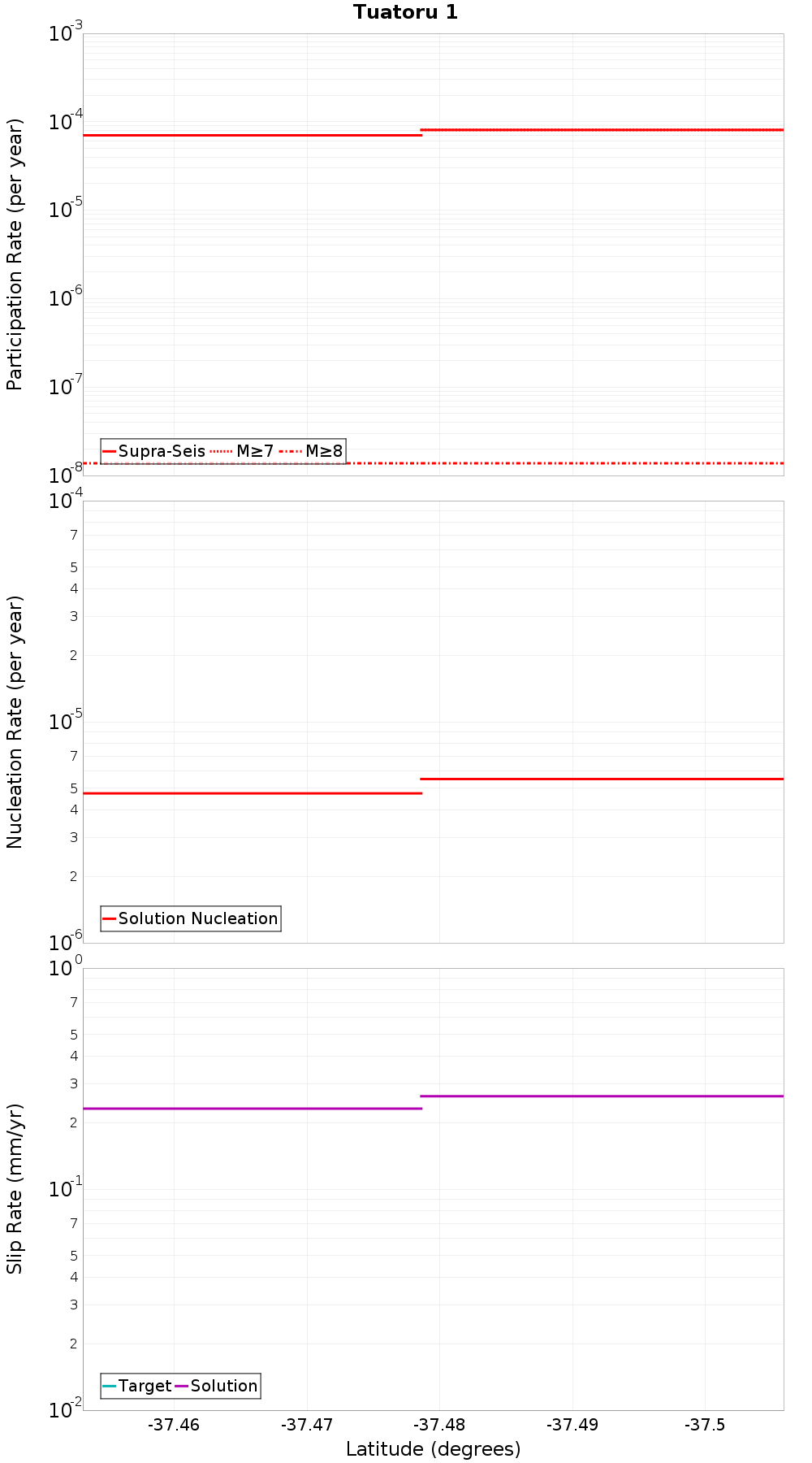 Along-strike plot