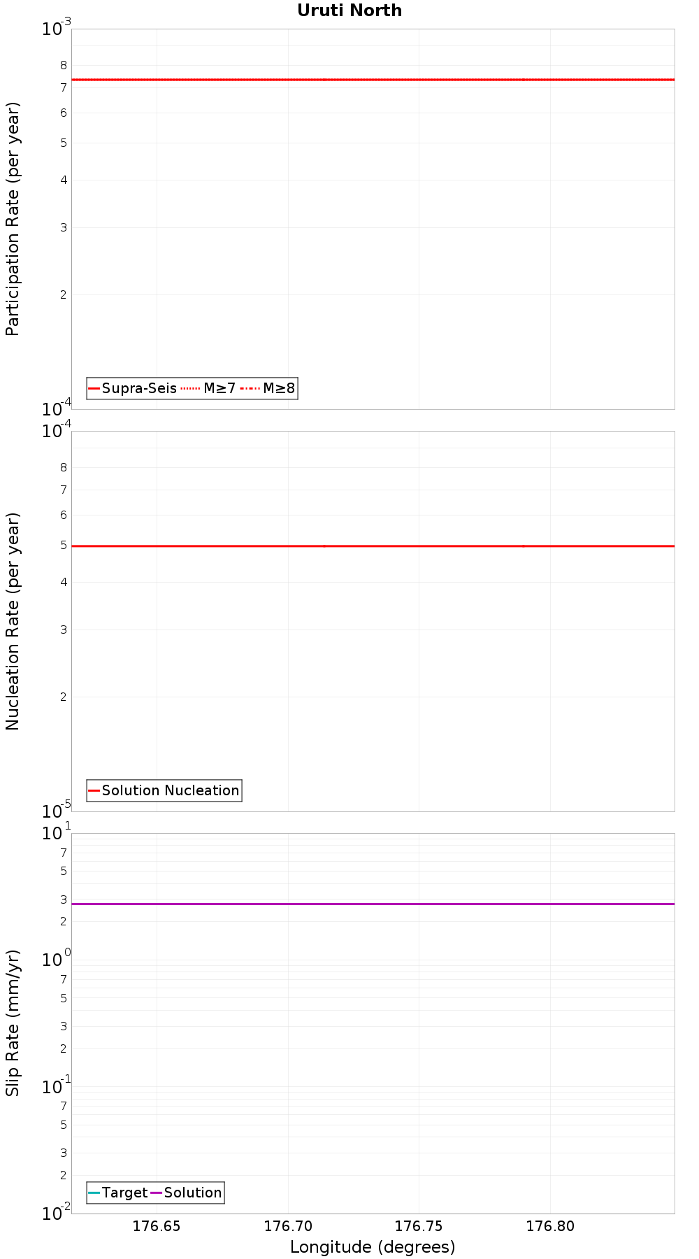 Along-strike plot