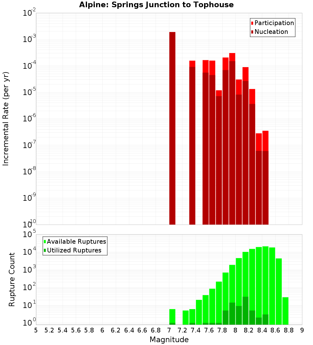 Incremental Plot