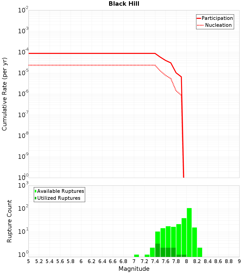 Cumulative Plot