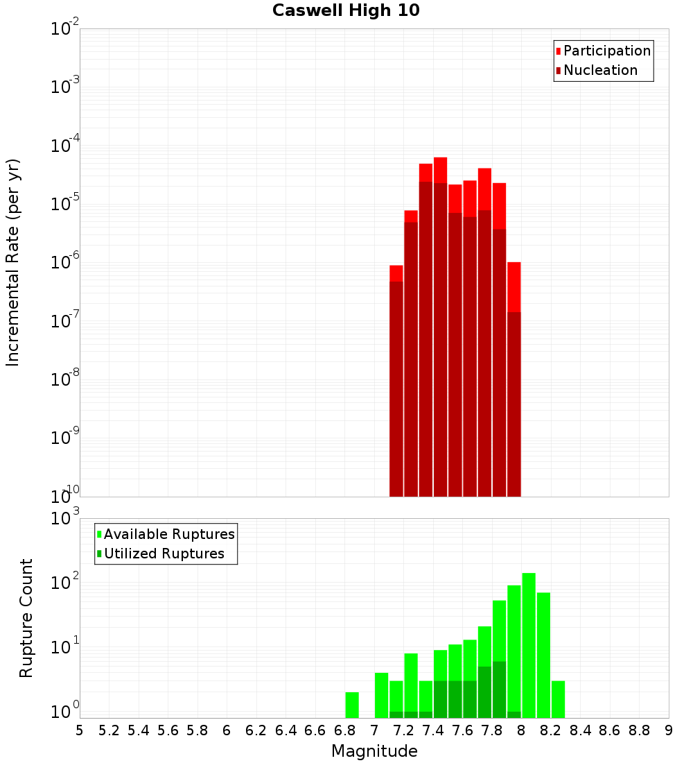 Incremental Plot