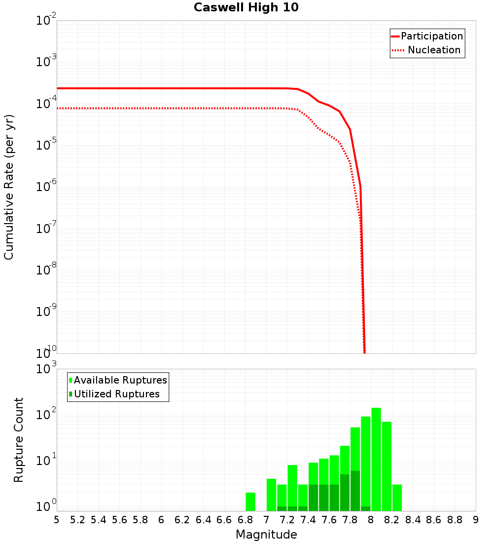 Cumulative Plot