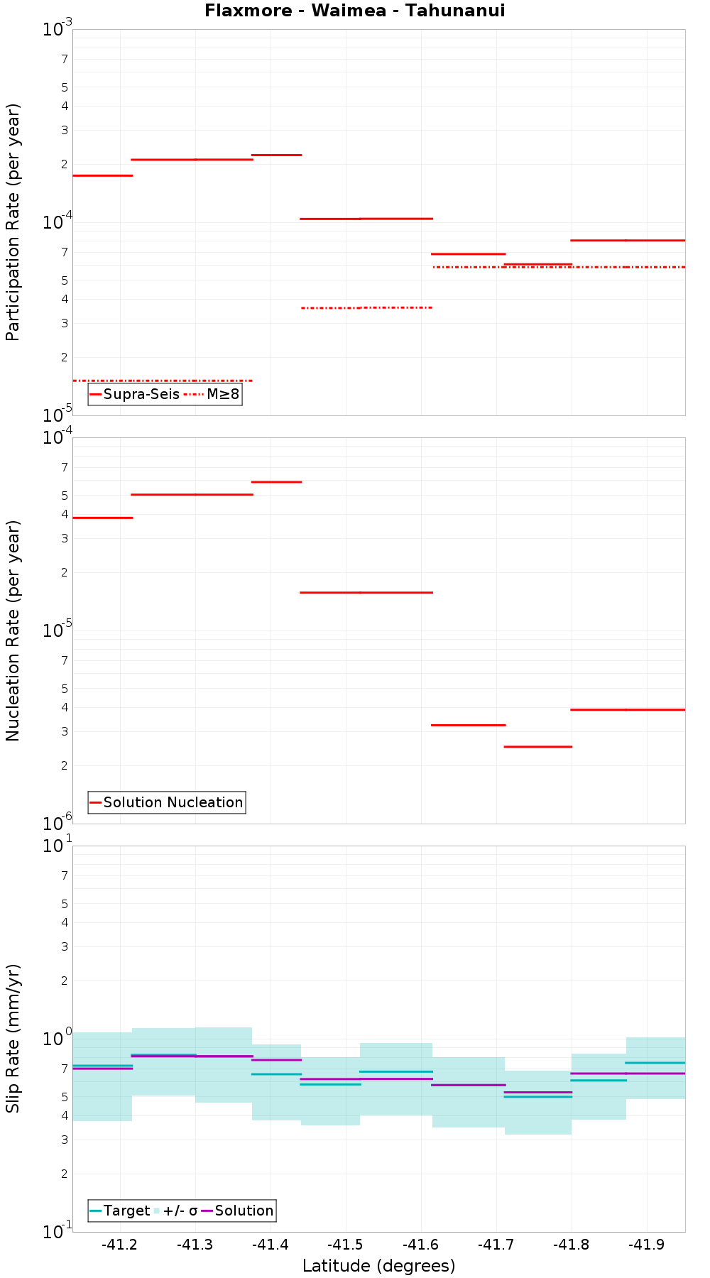 Along-strike plot