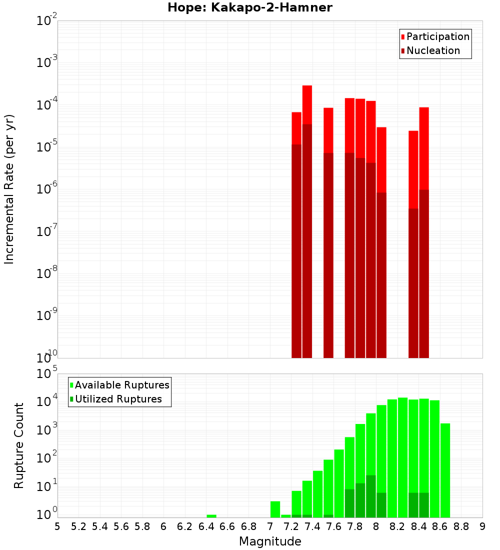 Incremental Plot