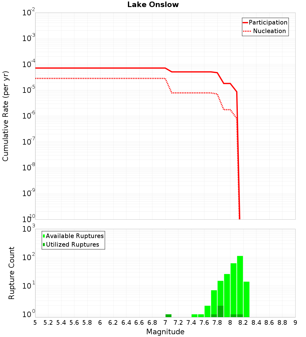 Cumulative Plot