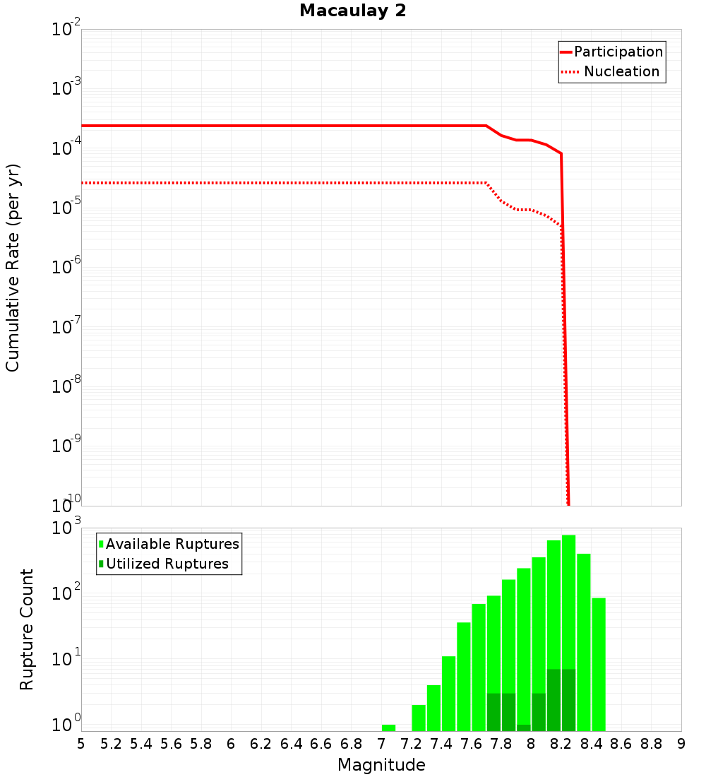 Cumulative Plot