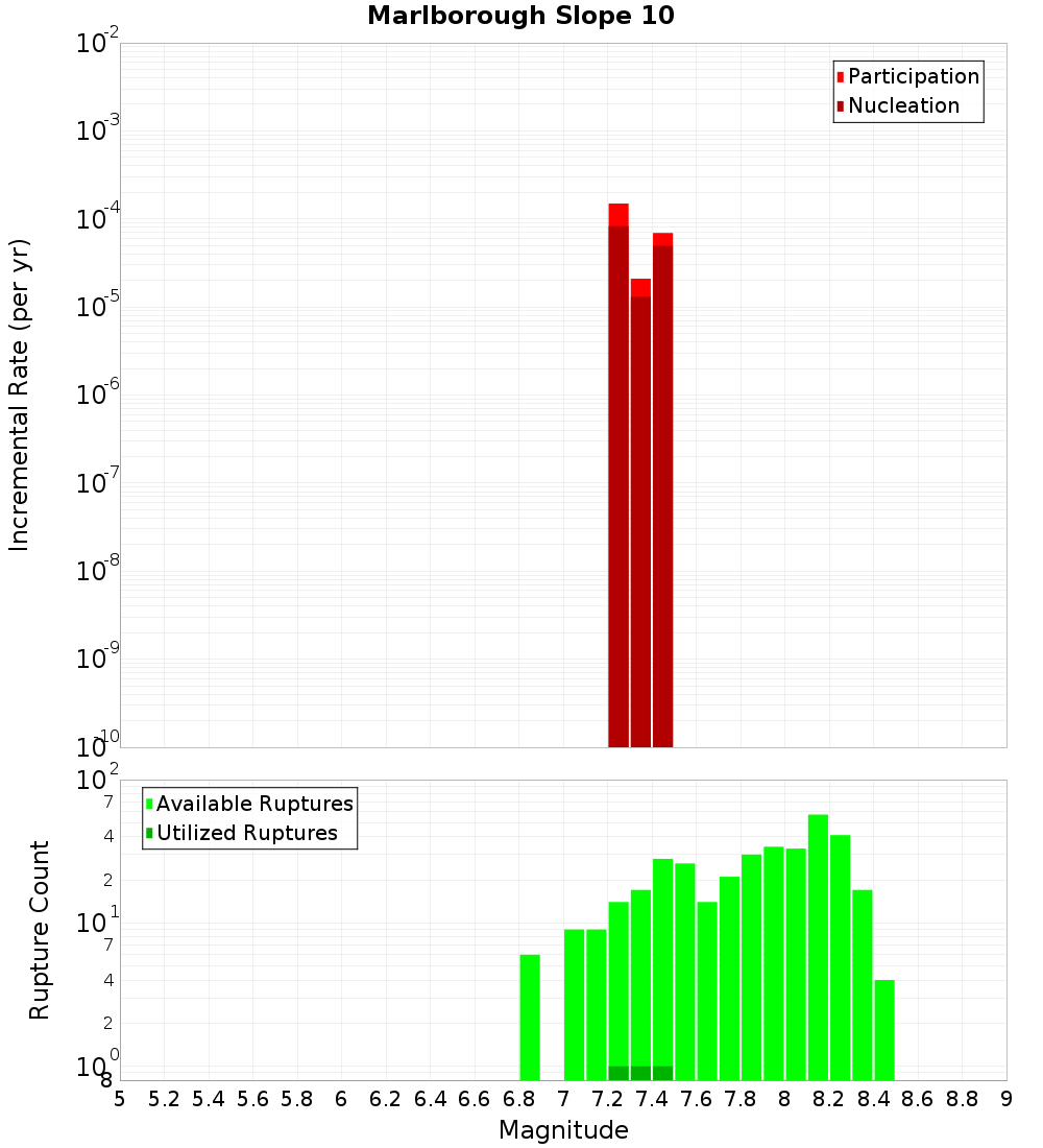 Incremental Plot