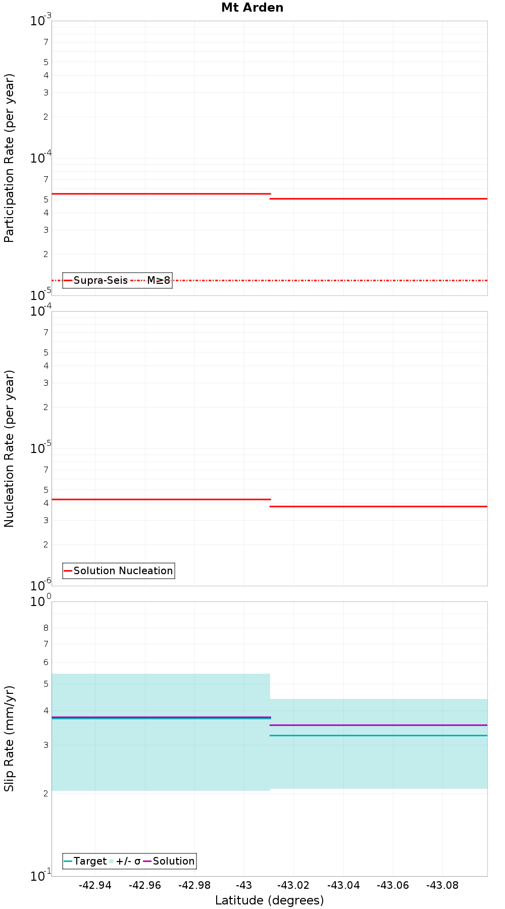 Along-strike plot
