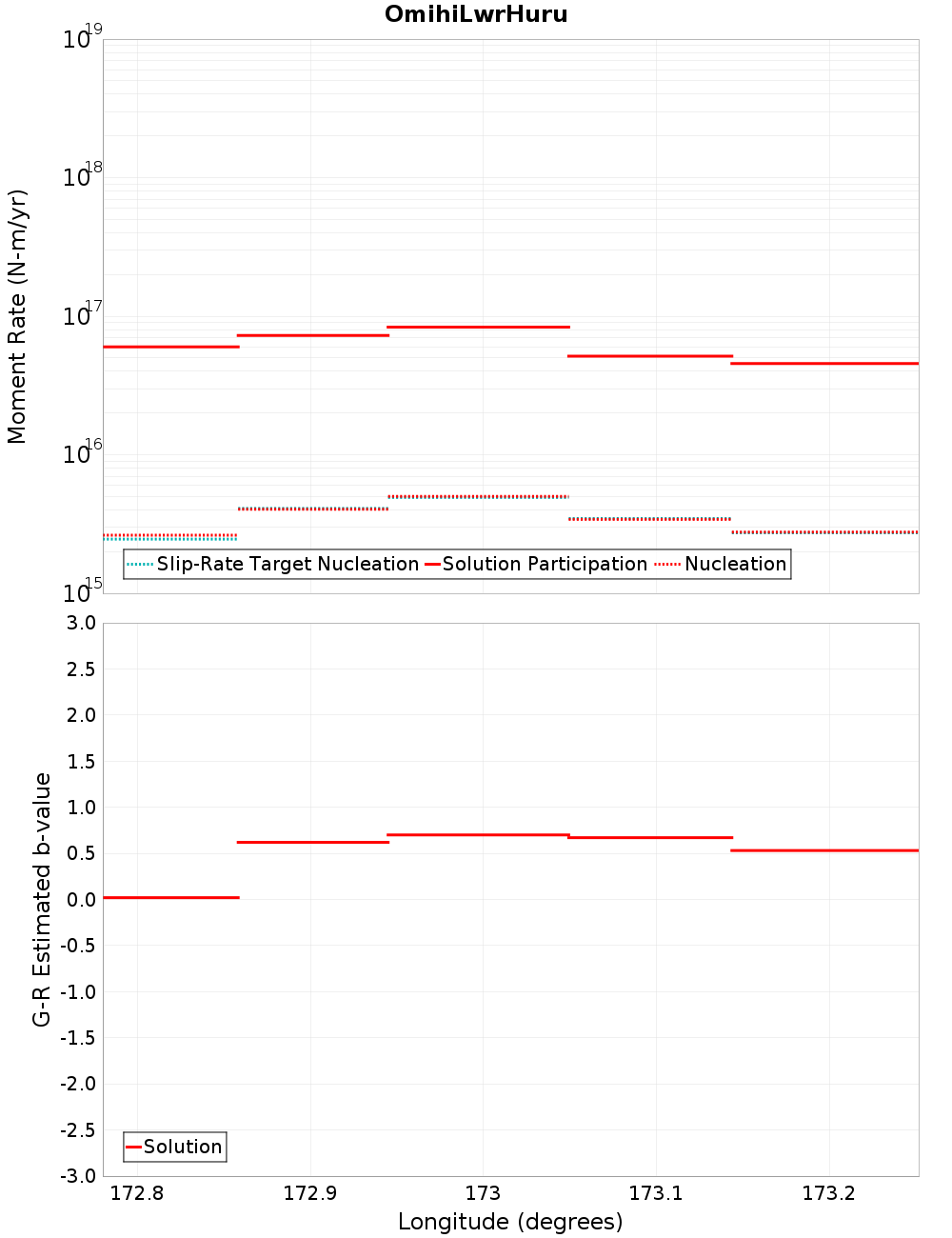 Along-strike plot