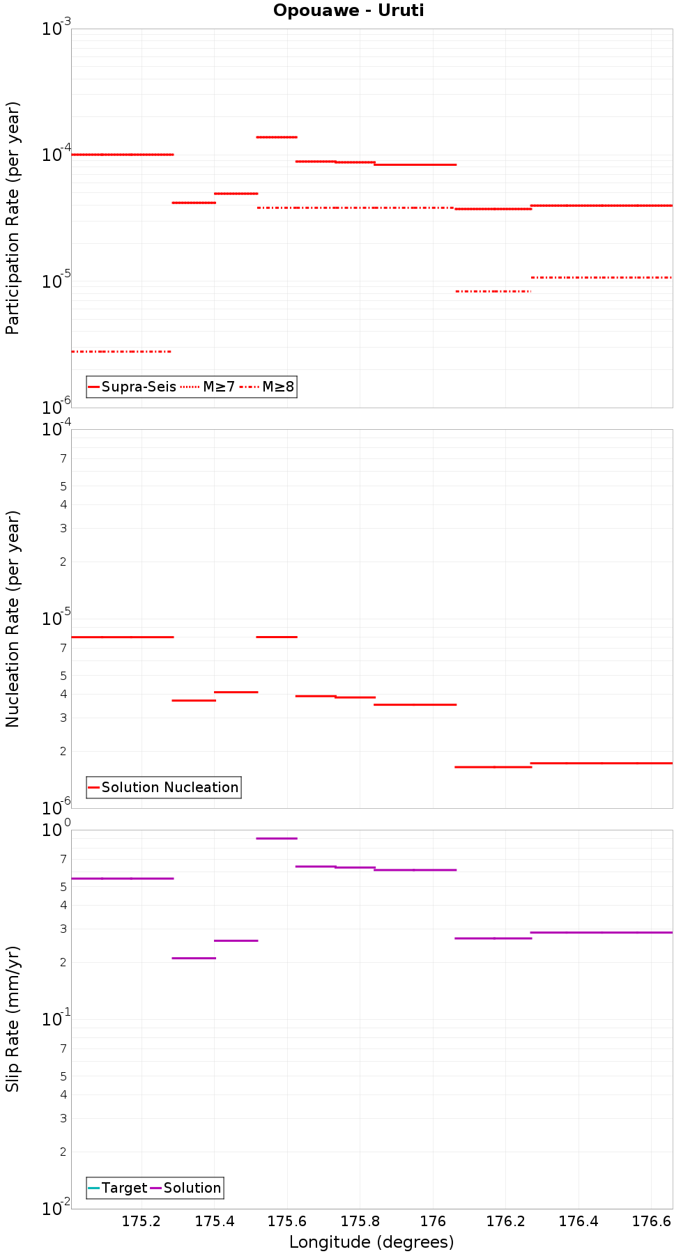 Along-strike plot