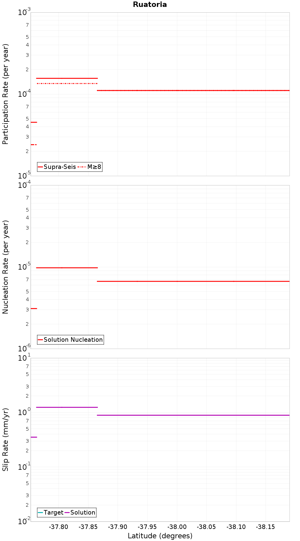 Along-strike plot