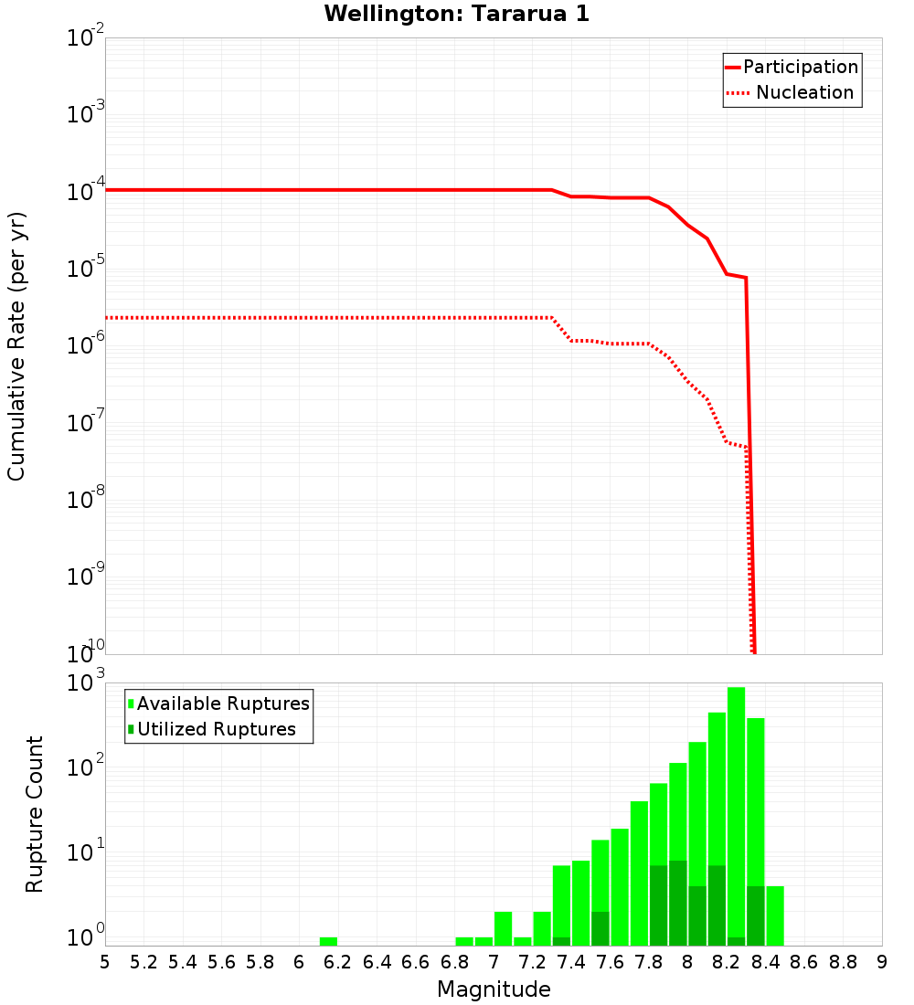 Cumulative Plot