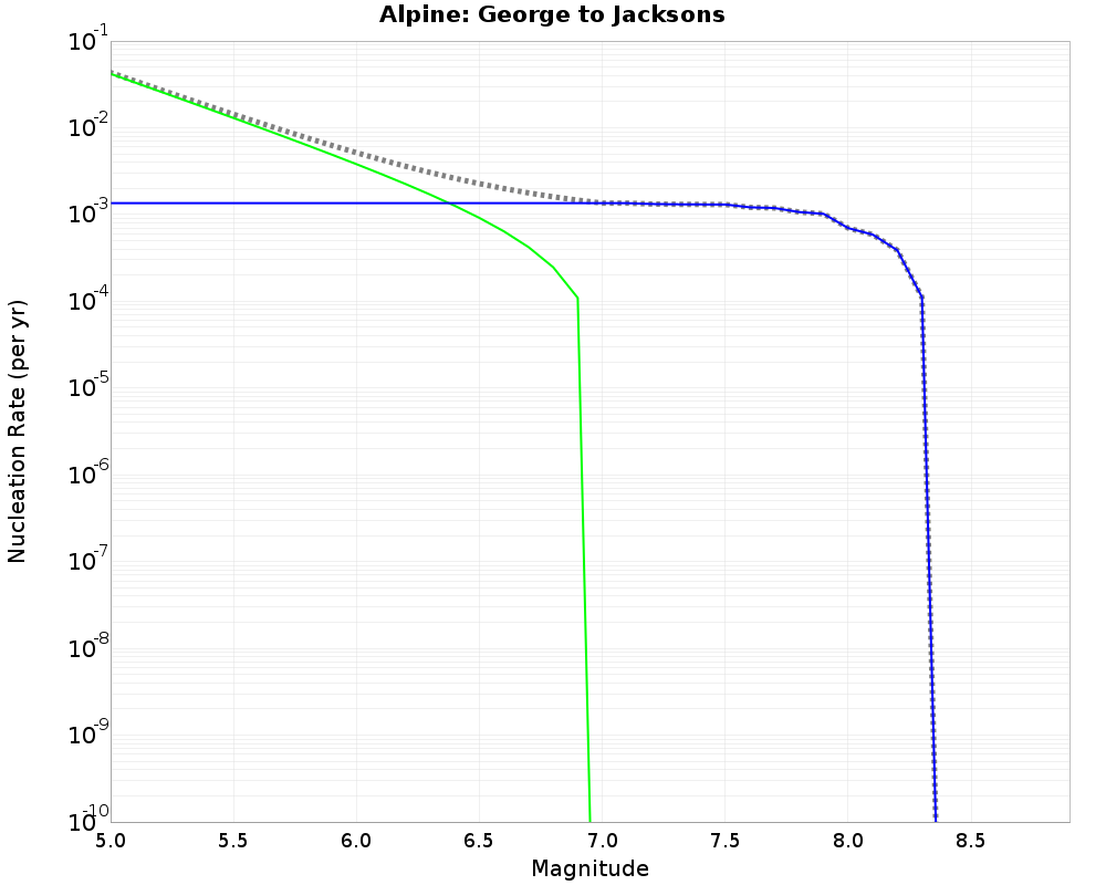 Alpine George to Jacksons cumulative nucleation 