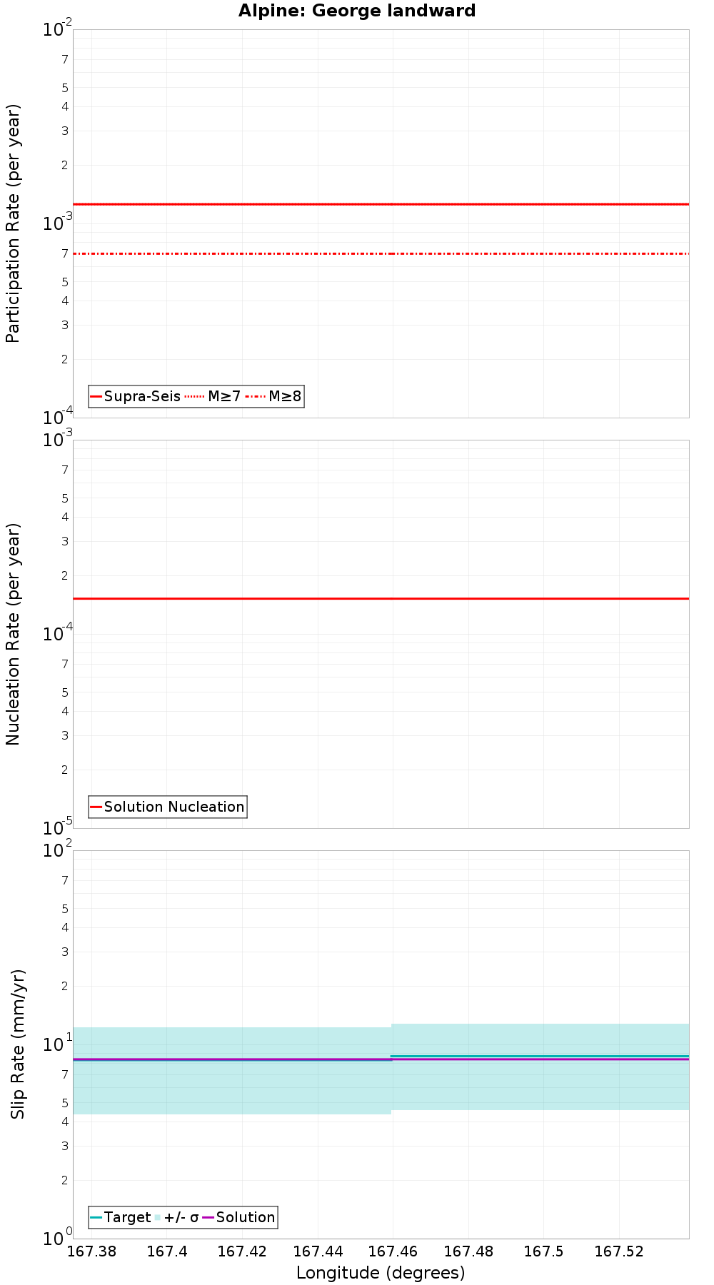 Along-strike plot
