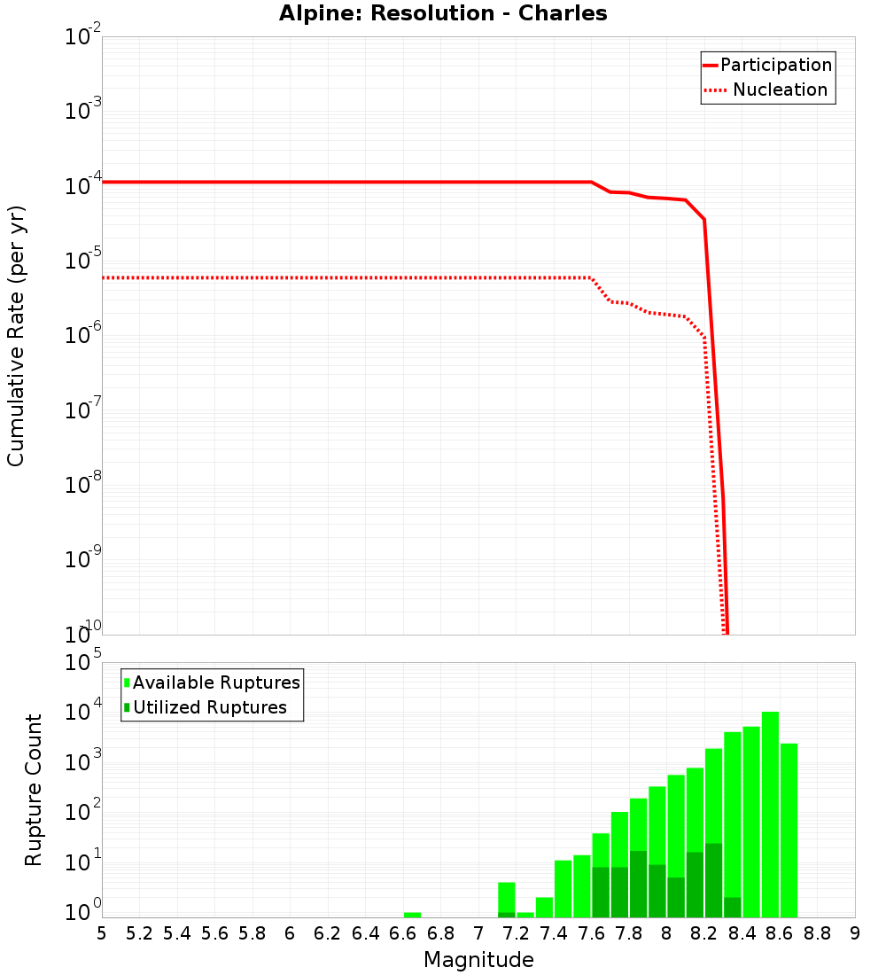 Cumulative Plot