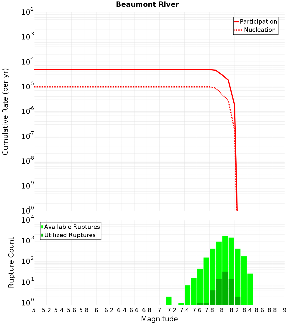 Cumulative Plot