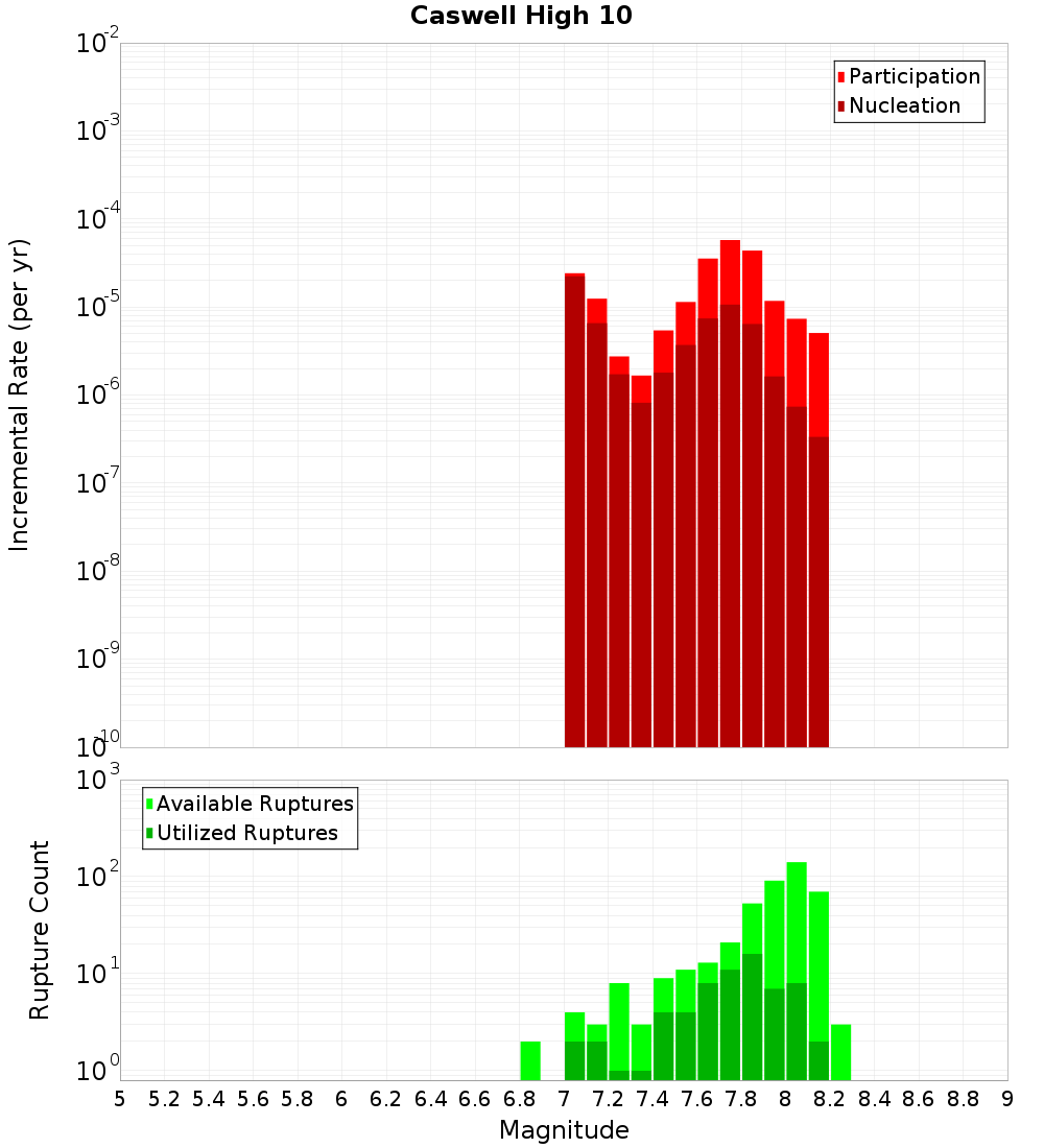 Incremental Plot