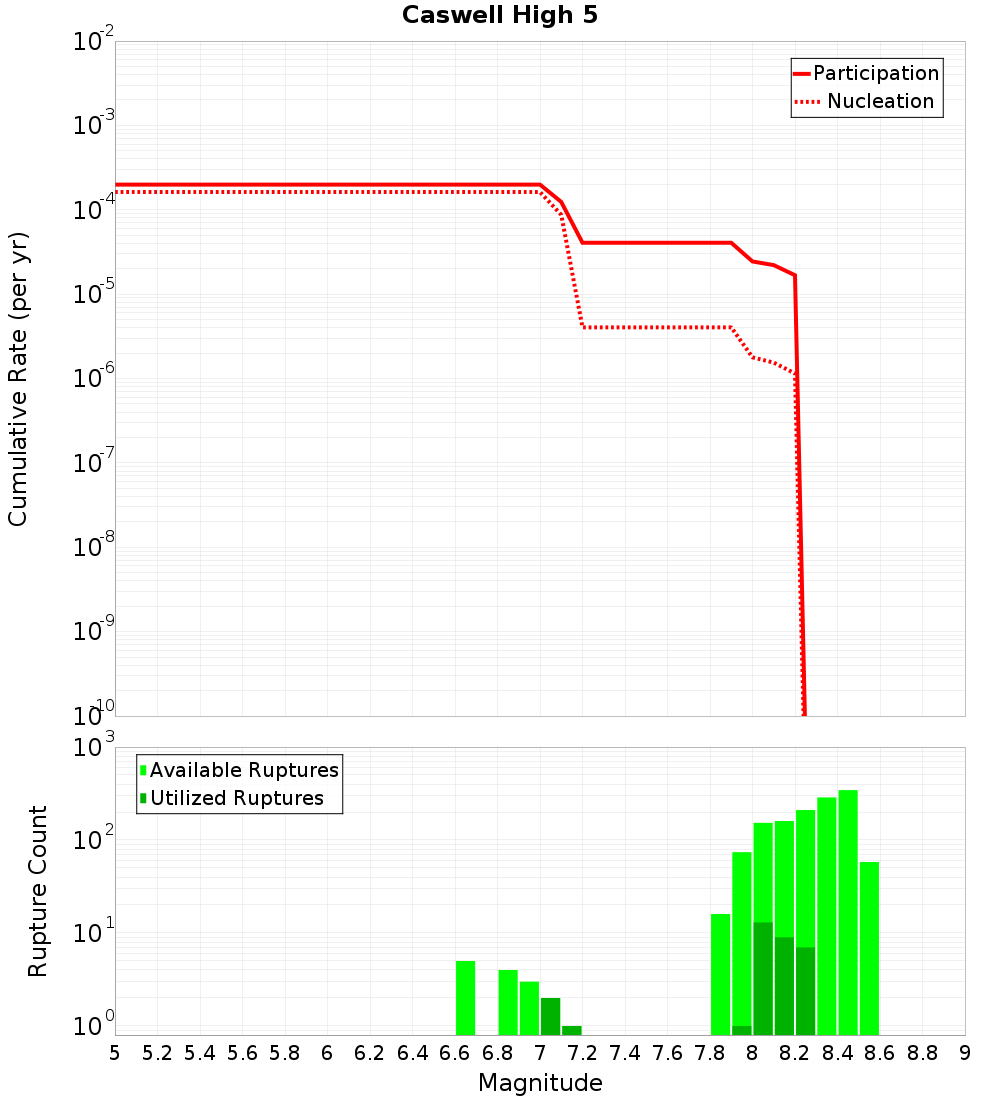 Cumulative Plot