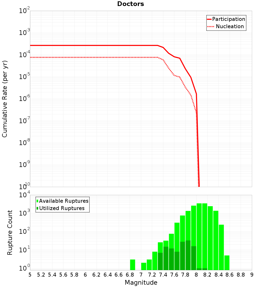 Cumulative Plot