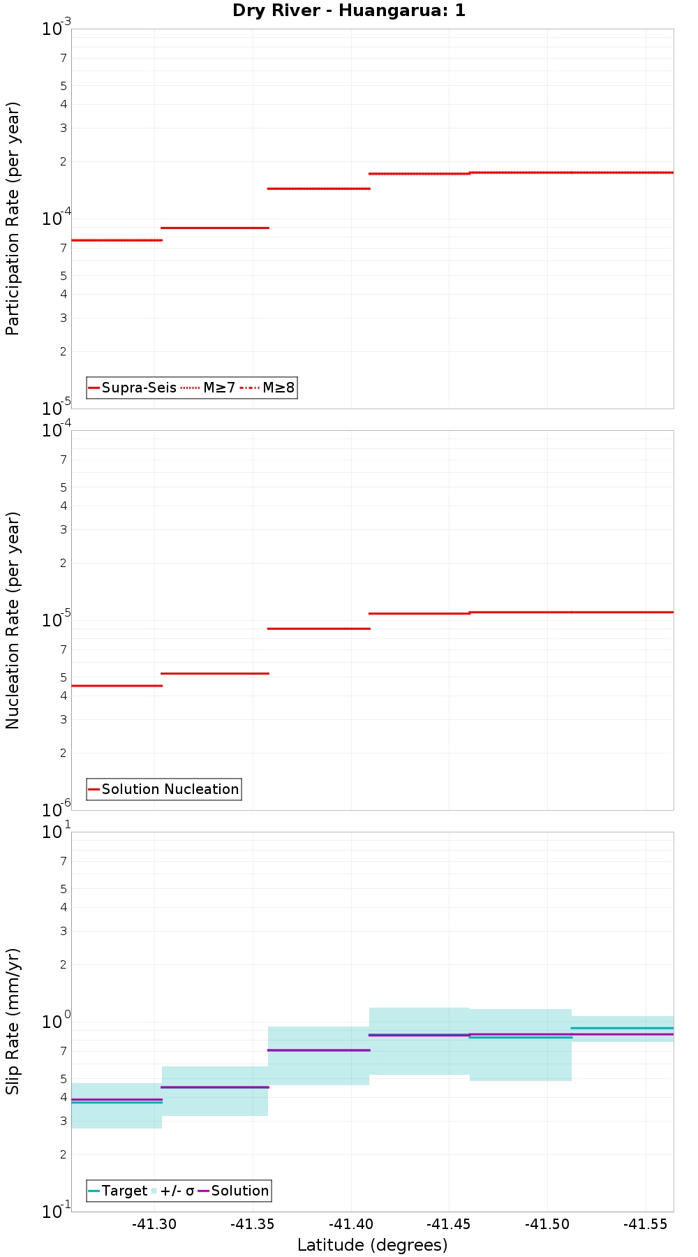 Along-strike plot