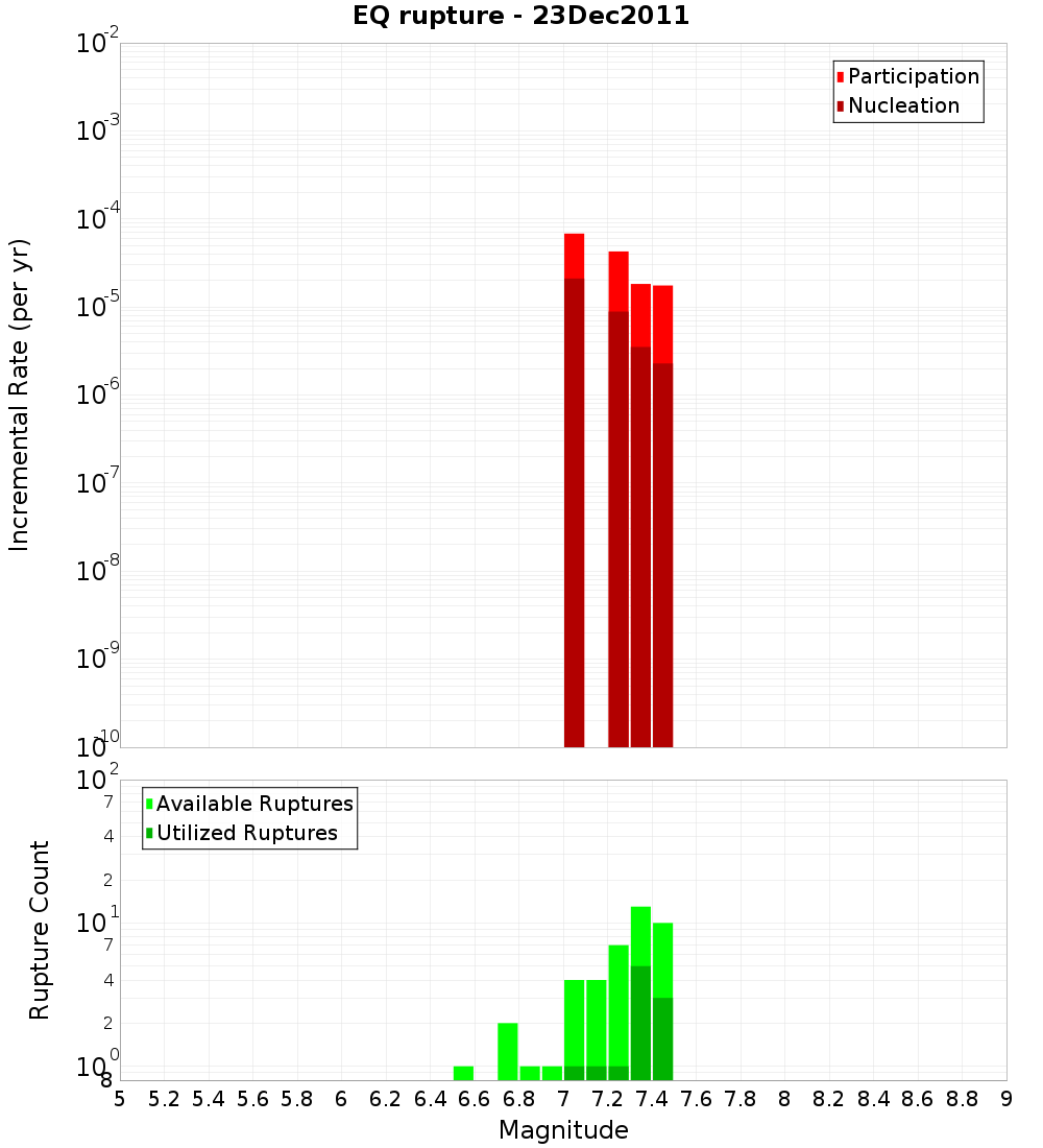 Incremental Plot