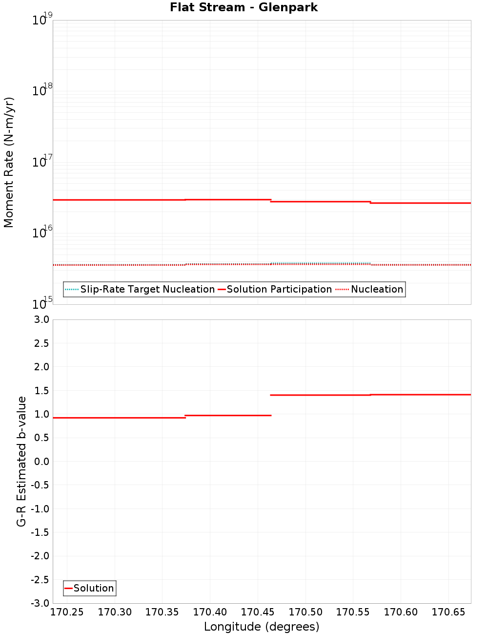 Along-strike plot