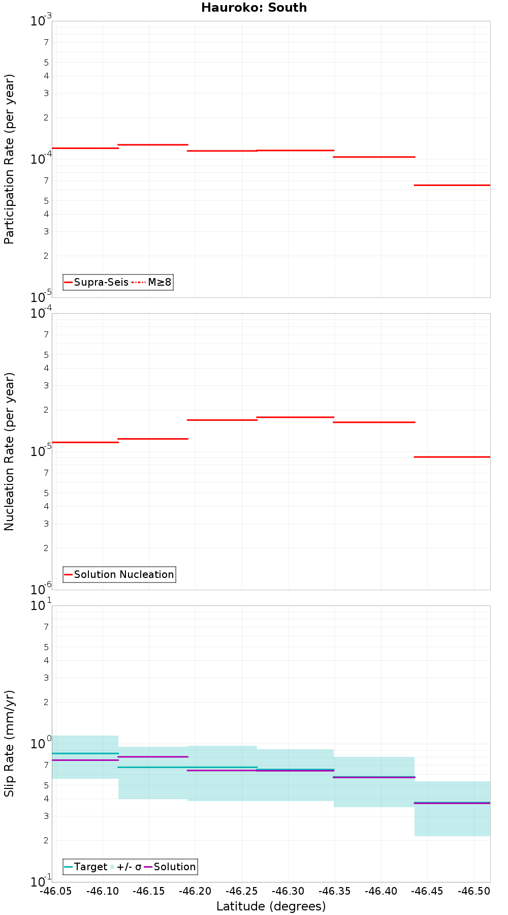 Along-strike plot