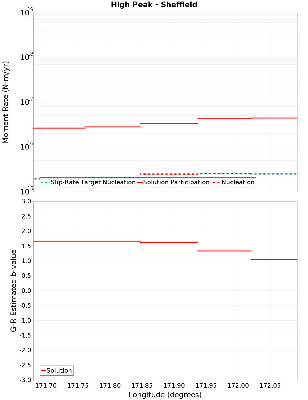 Along-strike plot
