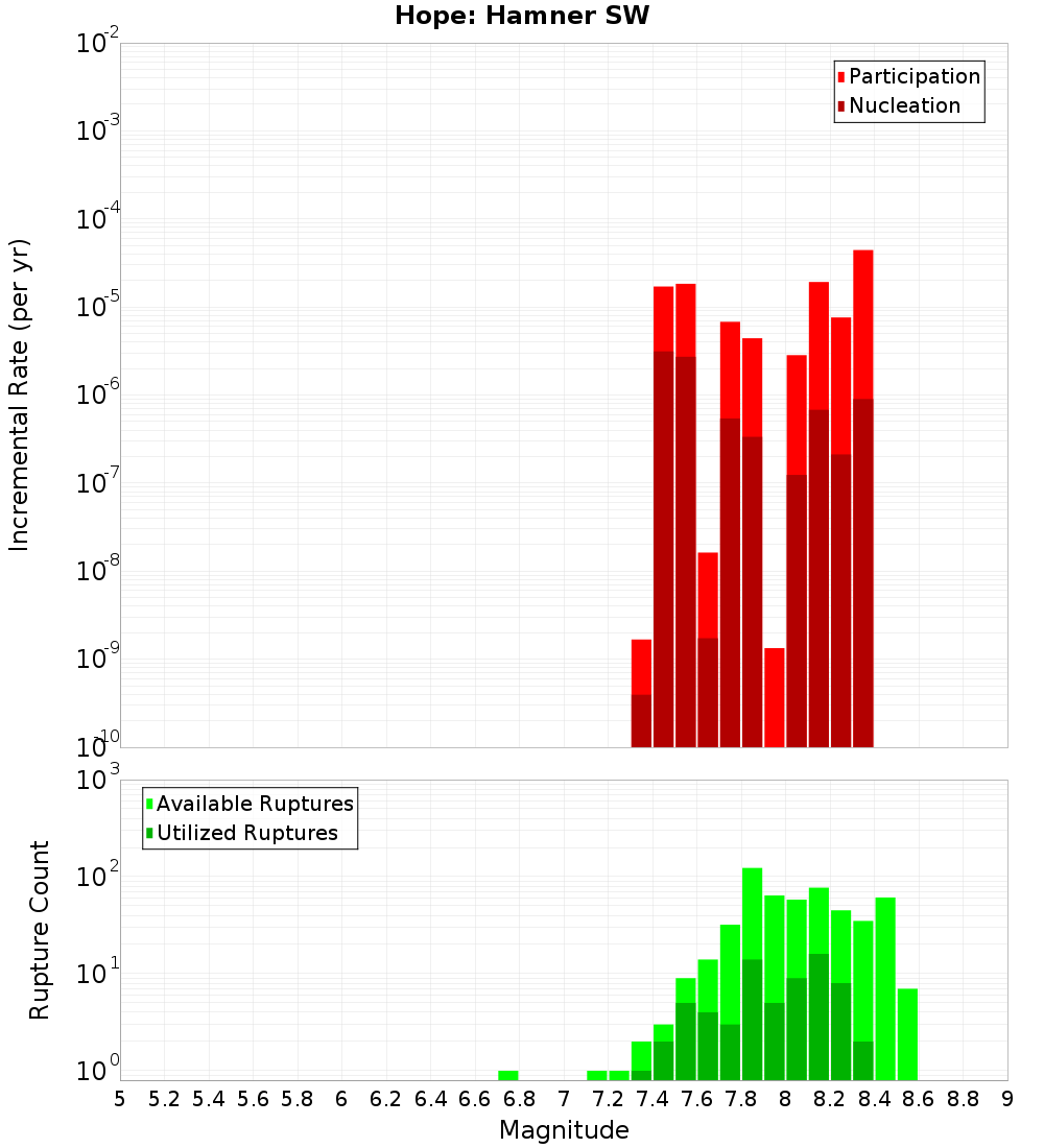 Incremental Plot