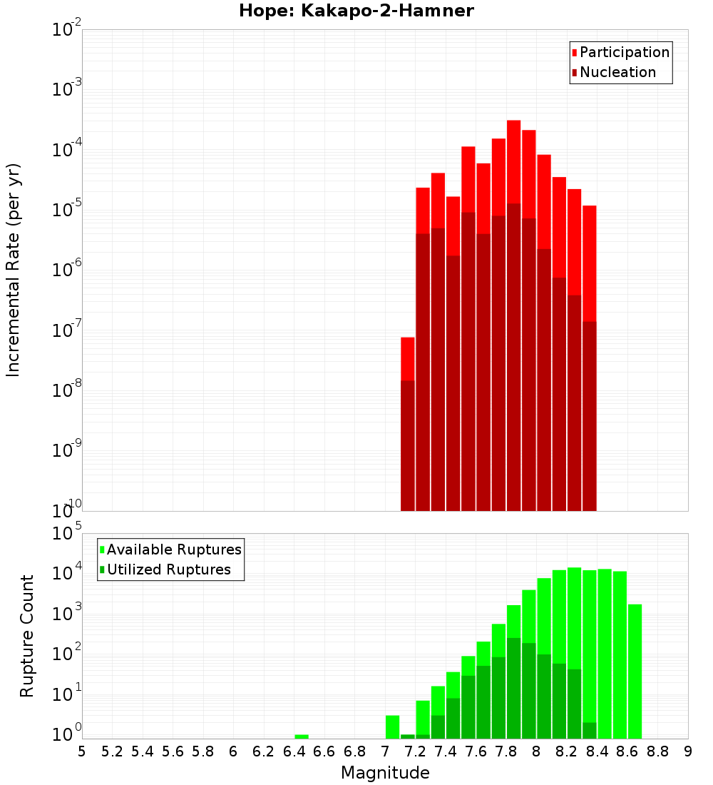 Incremental Plot
