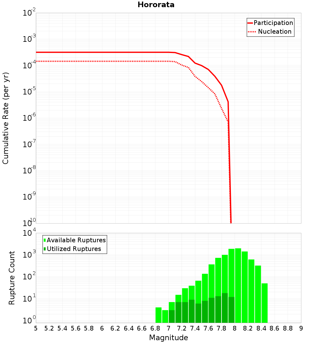 Cumulative Plot