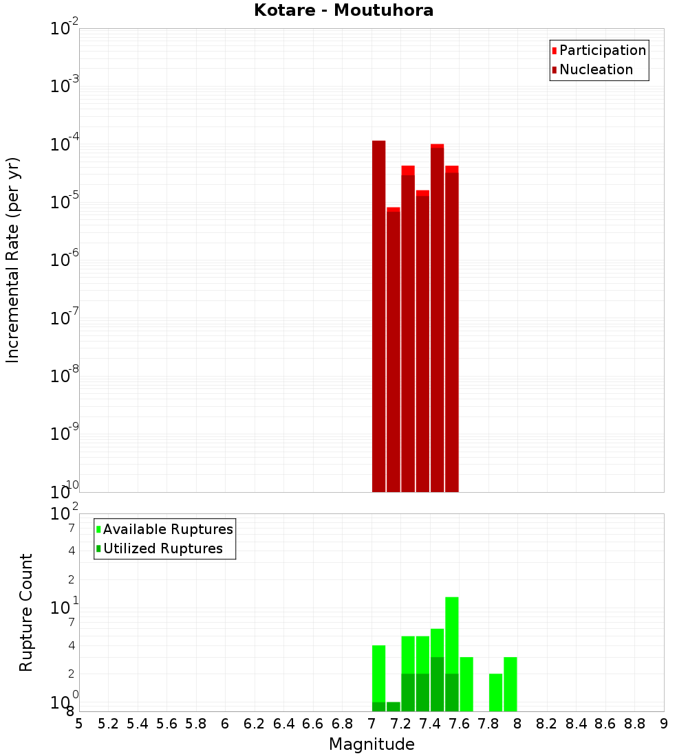 Incremental Plot