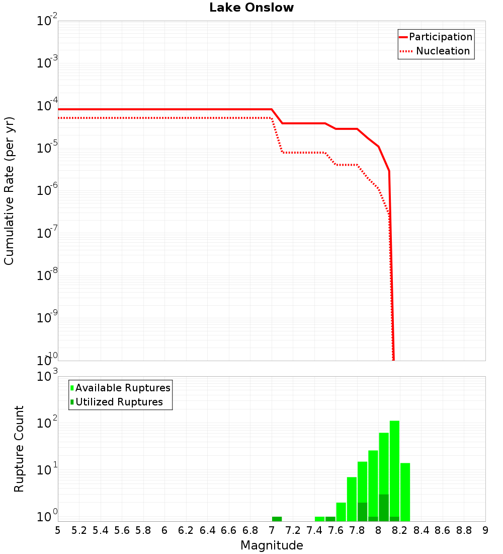 Cumulative Plot