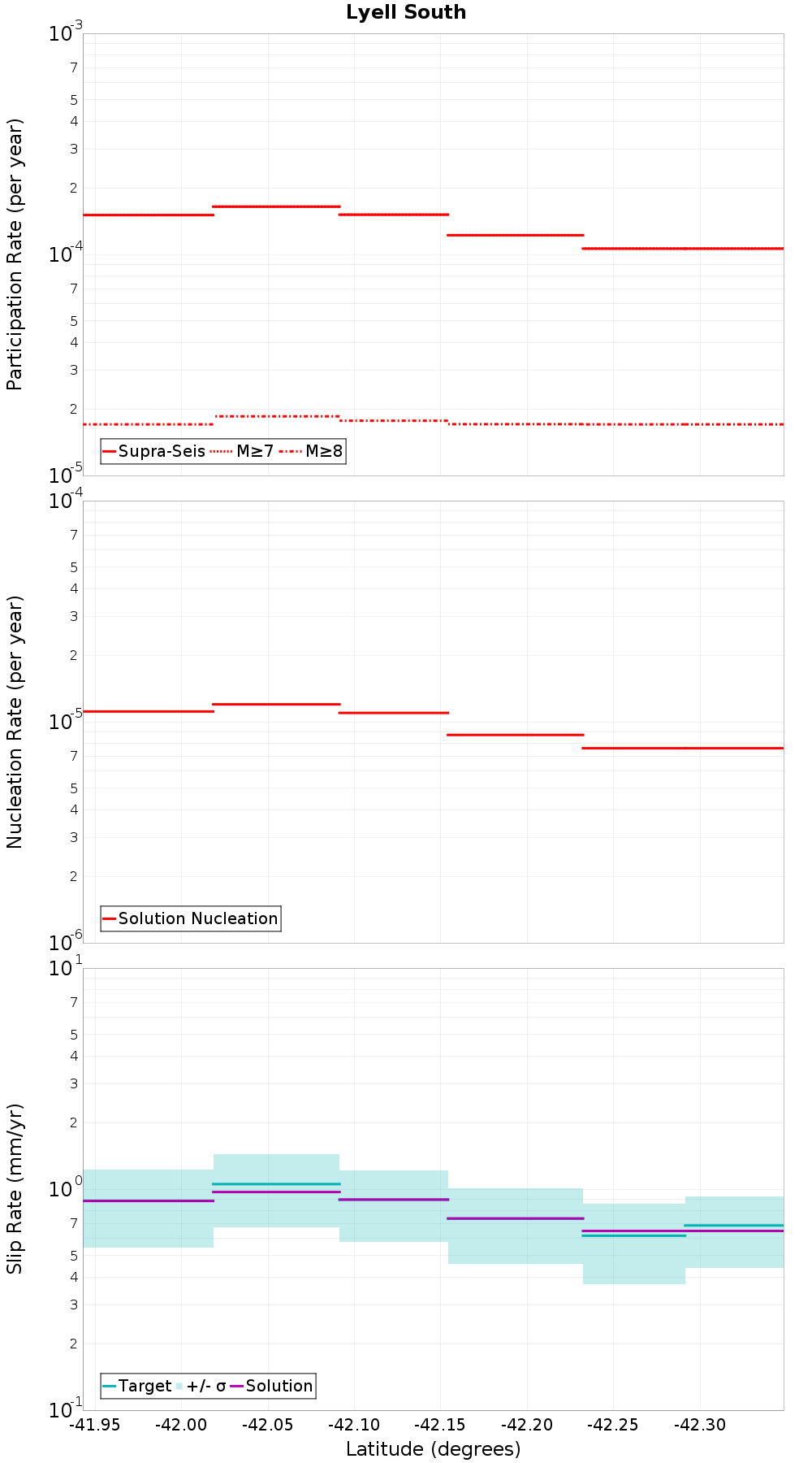 Along-strike plot