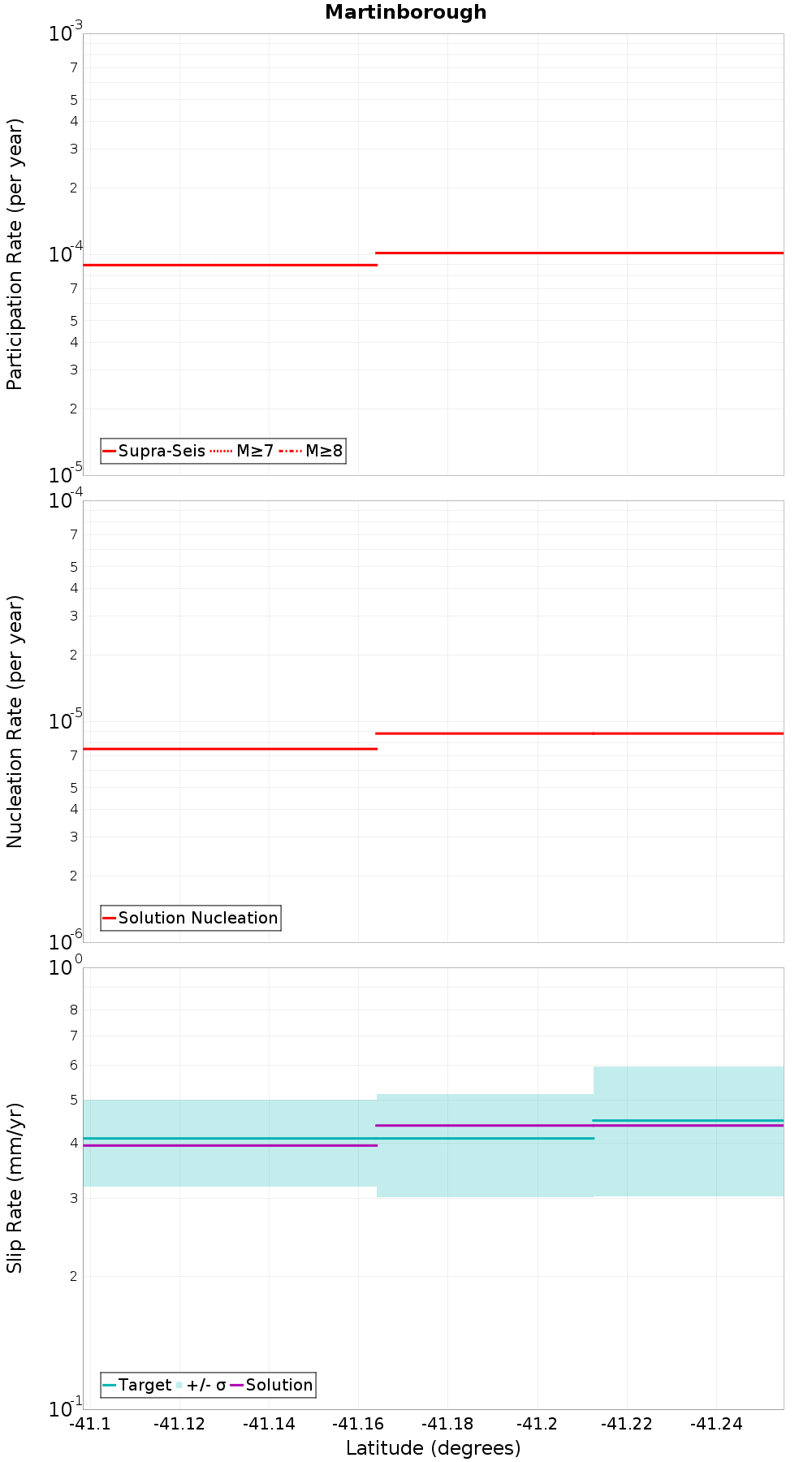 Along-strike plot