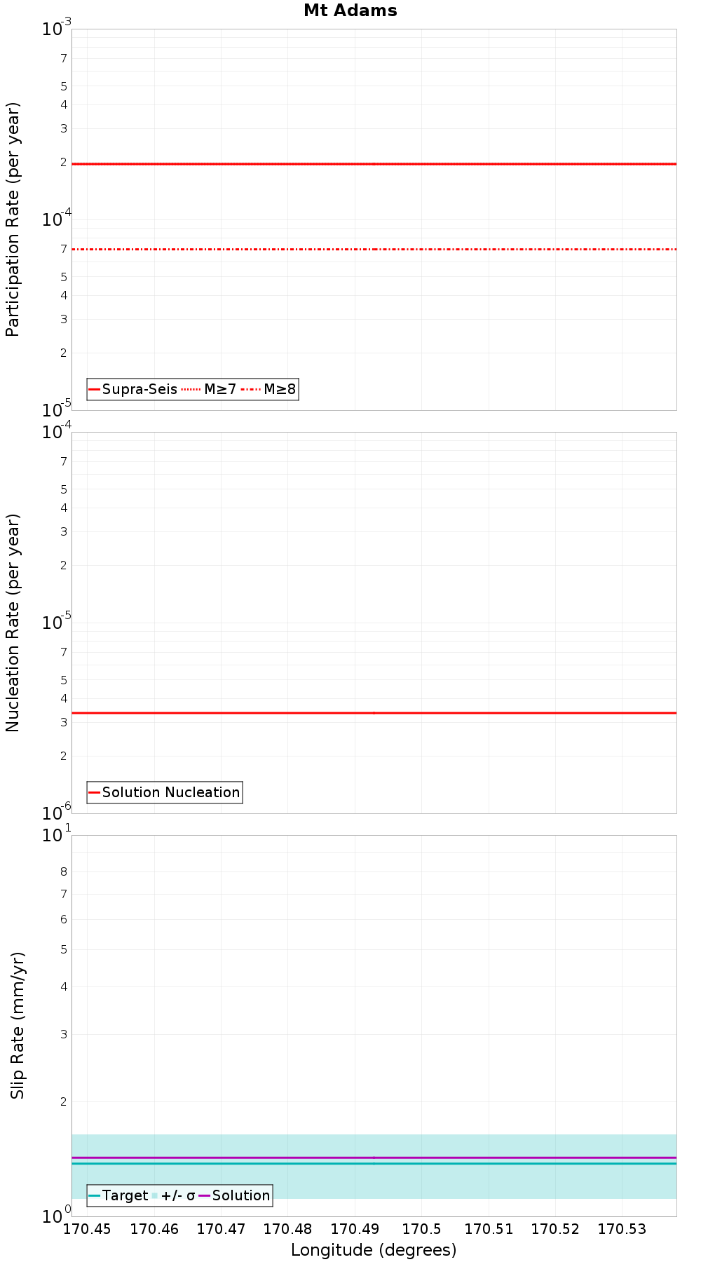 Along-strike plot