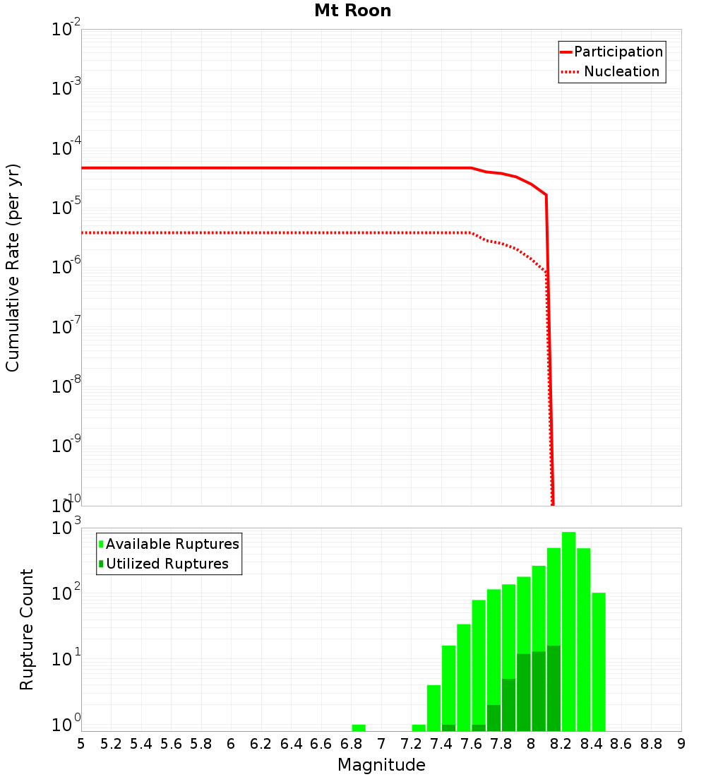 Cumulative Plot