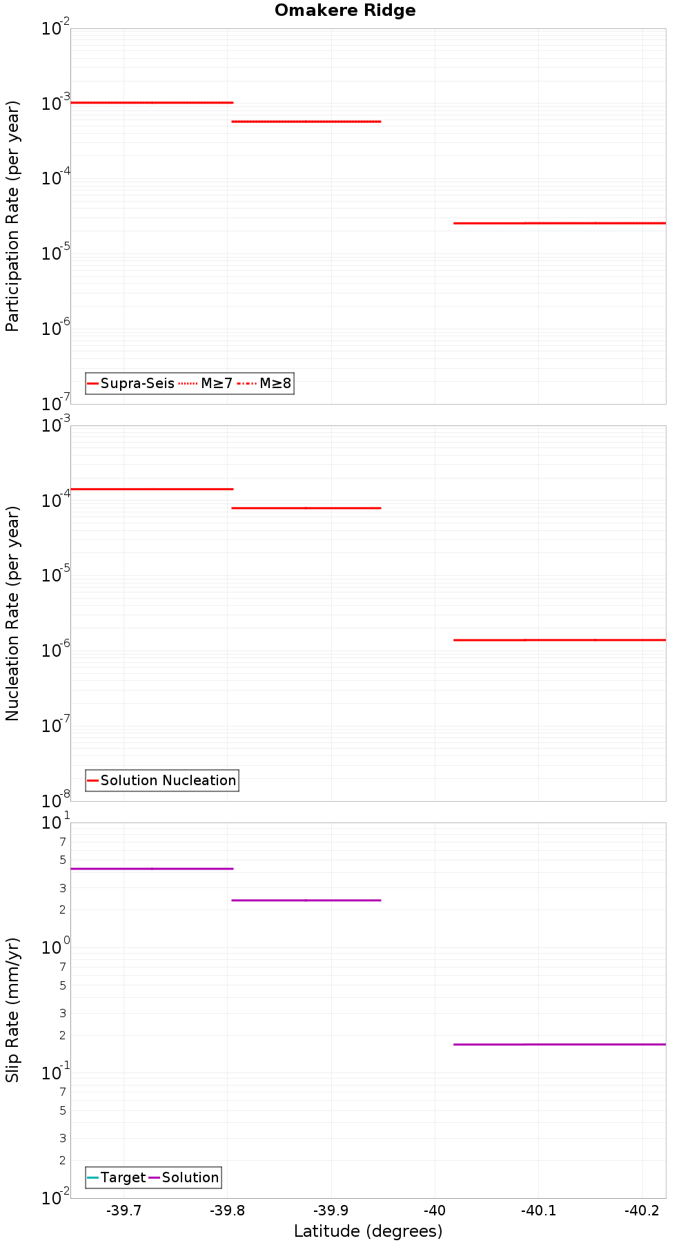 Along-strike plot