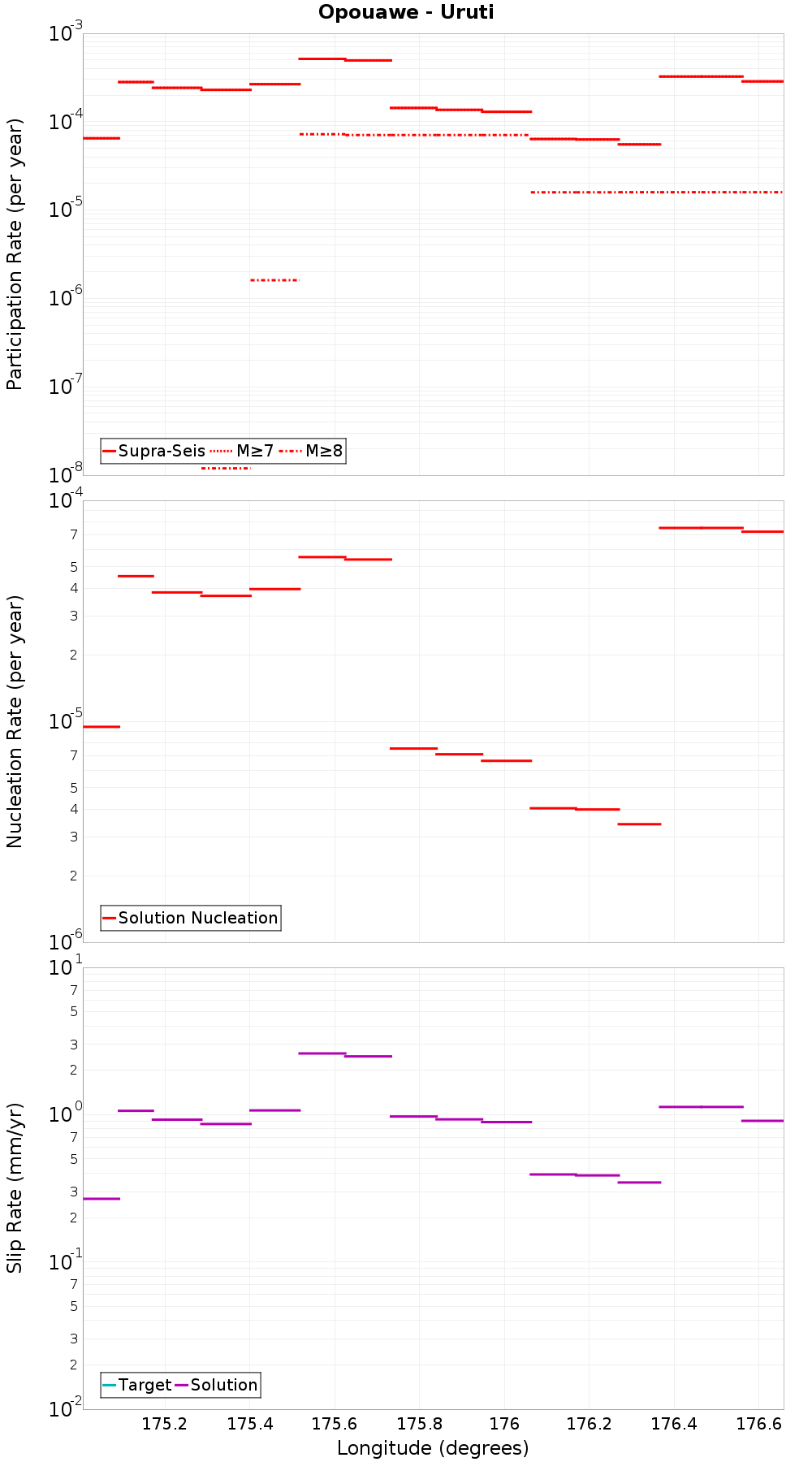 Along-strike plot
